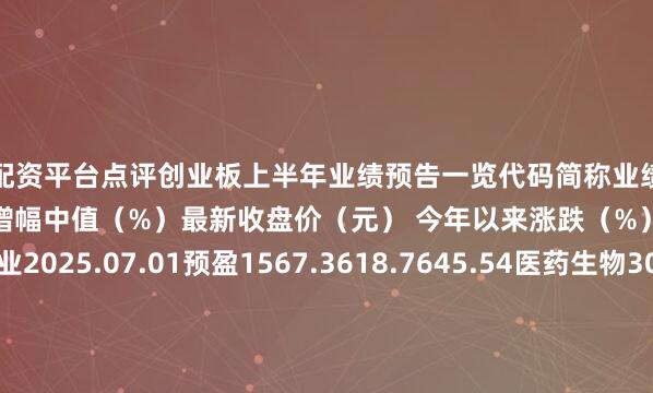股票配资平台点评创业板上半年业绩预告一览代码简称业绩预告日期业绩预告类型预计净利润增幅中值（%）最新收盘价（元） 今年以来涨跌（%）行业300199翰宇药业2025.07.01预盈1567.3618.7645.54医药生物300505川金诺2025.07.08预增167.2719.8540.23基础化工300138晨光生物2025.07.10预增117.3613.6358.15农林牧渔300371